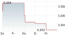 TOPSPORTS INTERNATIONAL HOLDINGS LTD 5-Tage-Chart