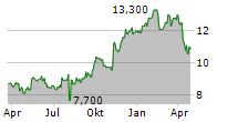 TORAY INDUSTRIES INC ADR Chart 1 Jahr