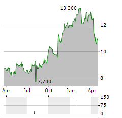 TORAY INDUSTRIES INC ADR Aktie Chart 1 Jahr