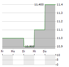 TORAY INDUSTRIES INC ADR Aktie 5-Tage-Chart