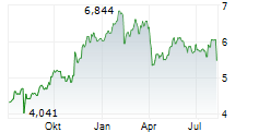 TORAY INDUSTRIES INC Chart 1 Jahr