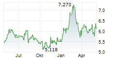 TORAY INDUSTRIES INC Chart 1 Jahr