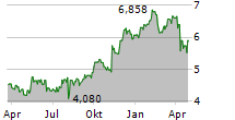 TORAY INDUSTRIES INC Chart 1 Jahr