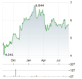 TORAY INDUSTRIES Aktie Chart 1 Jahr