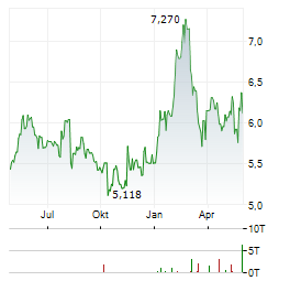 TORAY INDUSTRIES Aktie Chart 1 Jahr