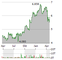 TORAY INDUSTRIES INC Jahres Chart