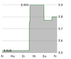 TORAY INDUSTRIES INC Chart 1 Jahr