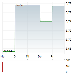 TORAY INDUSTRIES Aktie 5-Tage-Chart