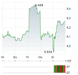 TORAY INDUSTRIES Aktie 5-Tage-Chart