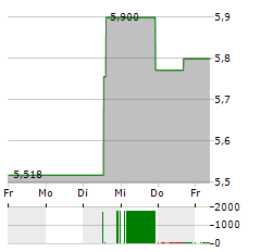 TORAY INDUSTRIES Aktie 5-Tage-Chart