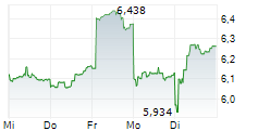 TORAY INDUSTRIES INC 5-Tage-Chart