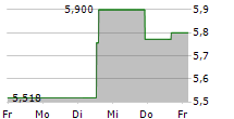 TORAY INDUSTRIES INC 5-Tage-Chart