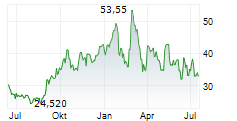 TOREX GOLD RESOURCES INC Chart 1 Jahr