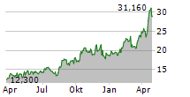 TOREX GOLD RESOURCES INC Chart 1 Jahr