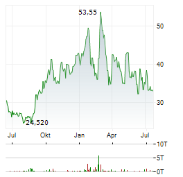 TOREX GOLD RESOURCES Aktie Chart 1 Jahr
