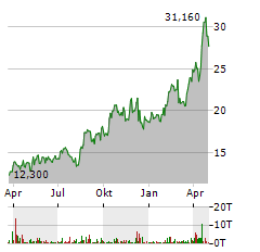 TOREX GOLD RESOURCES Aktie Chart 1 Jahr