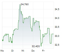 TOREX GOLD RESOURCES INC Chart 1 Jahr