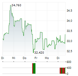 TOREX GOLD RESOURCES Aktie 5-Tage-Chart