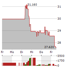 TOREX GOLD RESOURCES Aktie 5-Tage-Chart