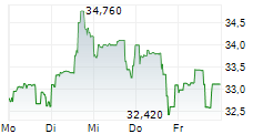 TOREX GOLD RESOURCES INC 5-Tage-Chart