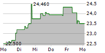 TOREX GOLD RESOURCES INC 5-Tage-Chart