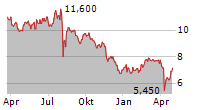 TOREX SEMICONDUCTOR LTD Chart 1 Jahr