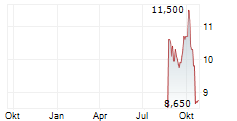 TOREX SEMICONDUCTOR LTD Chart 1 Jahr
