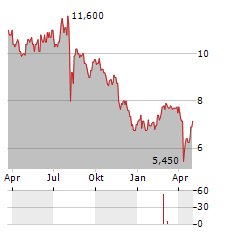 TOREX SEMICONDUCTOR Aktie Chart 1 Jahr