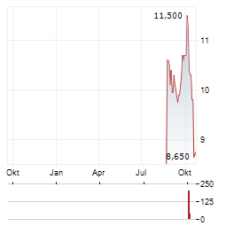 TOREX SEMICONDUCTOR Aktie Chart 1 Jahr