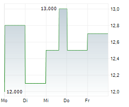 TOREX SEMICONDUCTOR LTD Chart 1 Jahr