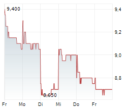 TOREX SEMICONDUCTOR LTD Chart 1 Jahr