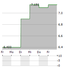 TOREX SEMICONDUCTOR Aktie 5-Tage-Chart