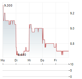 TOREX SEMICONDUCTOR Aktie 5-Tage-Chart