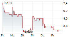 TOREX SEMICONDUCTOR LTD 5-Tage-Chart