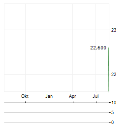 TORIDOLL Aktie Chart 1 Jahr