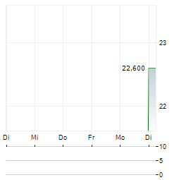 TORIDOLL Aktie 5-Tage-Chart