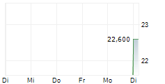 TORIDOLL HOLDINGS CORPORATION 5-Tage-Chart