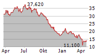 TORM PLC Chart 1 Jahr