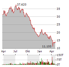 TORM Aktie Chart 1 Jahr