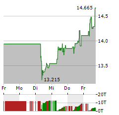 TORM Aktie 5-Tage-Chart