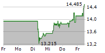 TORM PLC 5-Tage-Chart