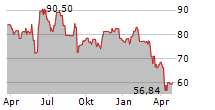 TORO COMPANY Chart 1 Jahr