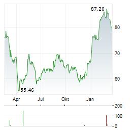 TORO Aktie Chart 1 Jahr