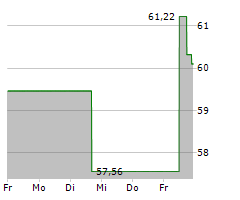 TORO COMPANY Chart 1 Jahr