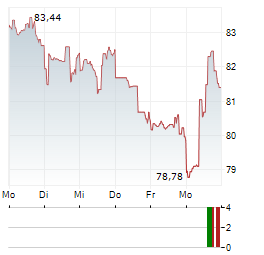 TORO Aktie 5-Tage-Chart
