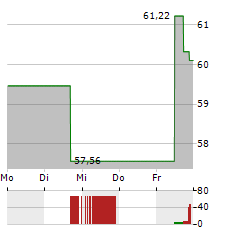 TORO Aktie 5-Tage-Chart