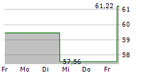 TORO COMPANY 5-Tage-Chart