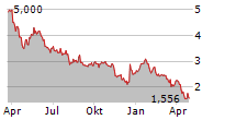 TORO CORP Chart 1 Jahr