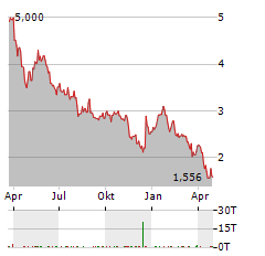 TORO CORP Aktie Chart 1 Jahr