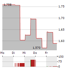 TORO CORP Aktie 5-Tage-Chart